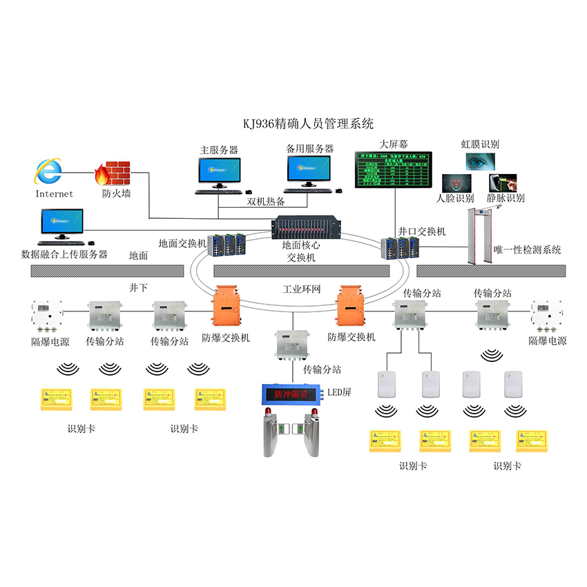 精確人員定位系統應該有那些功能？